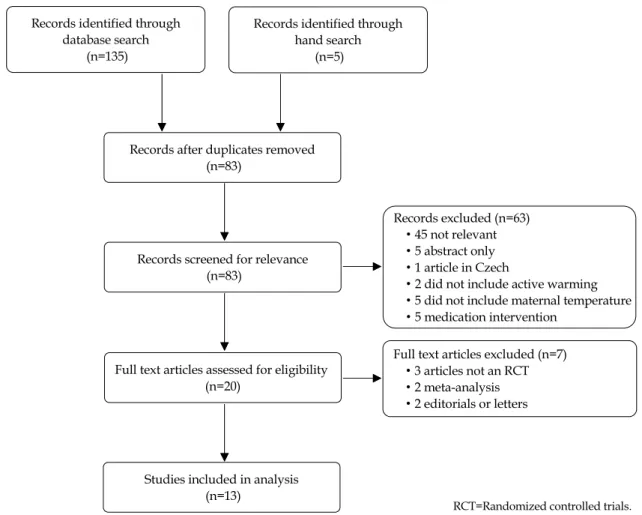 Figure 1. Flow diagram for inclusion and exclusion of selected studies.