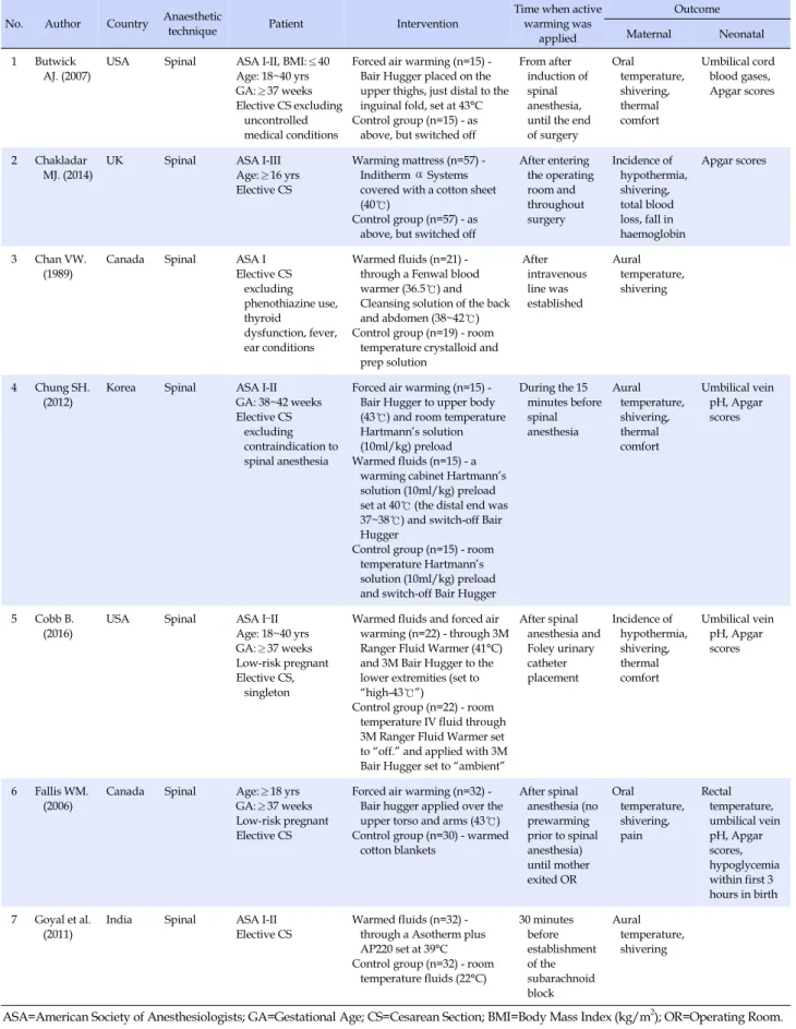 Table 1. Characteristics and Outcomes of Selected Studies