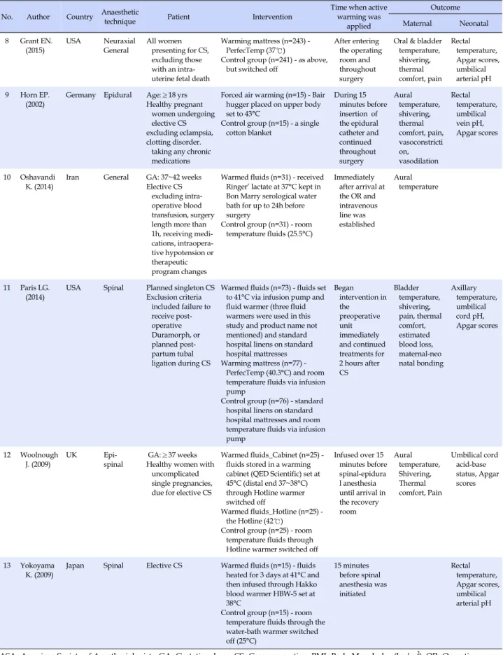 Table 1. Characteristics and Outcomes of Selected Studies (Continued)