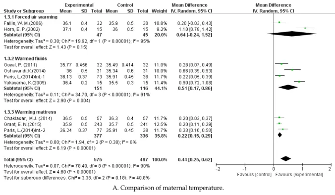 Figure 2. Comparison outcome of active warming intervention for women undergoing cesarean section.