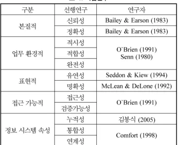 표 1. 독립변수