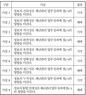 표 10. 연구 가설 구분 가설 결과 가설  1 정보의 신뢰성은 재난관리 업무성과에 정 (+) 의 영향을 미친다 .  기각 가설  2 정보의 정확성은 재난관리 업무성과에 정 (+) 의 영향을 미친다 