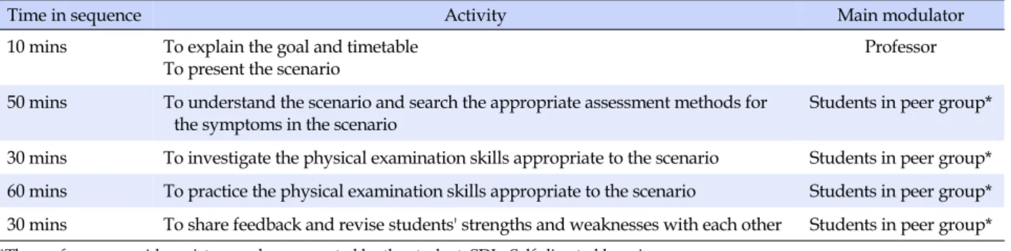 Table 2. Timeline for Intervention of SDL Physical Assessment Class