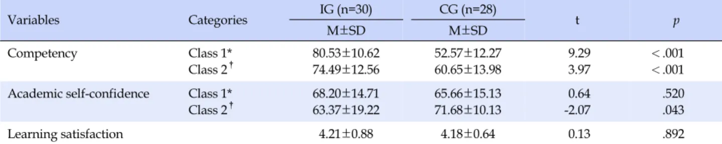 Table 3. Comparisons of Competency, Academic Self-confidence in Physical Assessment, and Learning Satisfaction between 