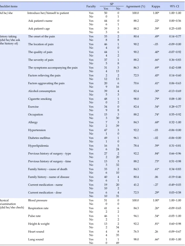 Table 1. Agreement between Faculty and SP Evaluation by Checklist Items (N=51)
