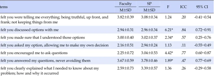 Table 2. Reliability of Evaluation between Faculty and SP for Communication (N=51)