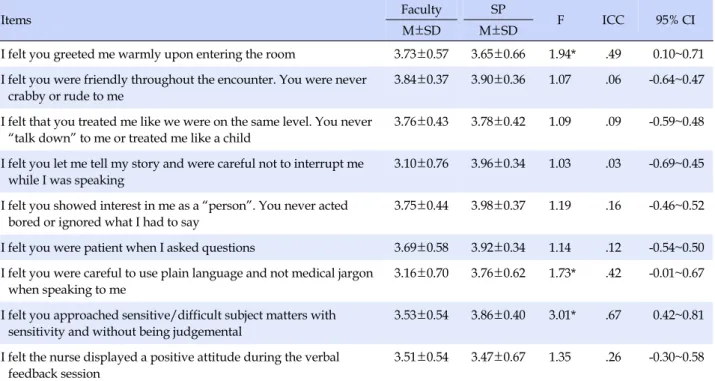 Table 3. Reliability of Evaluation between Faculty and SP for Interpersonal Skills (N=51)