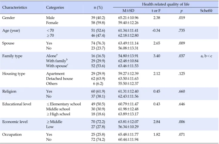 Table 1. Health related Quality of Life by Characteristics of Participants (N=97)