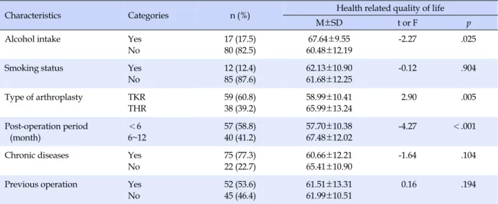 Table 2. Health related Quality of Life by Health related Characteristics (N=97)