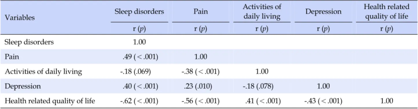 Table 4. Correlations of Sleep disorders, Pain, Activities of Daily Living, Depression, and Health related Quality of Life  (N=97)