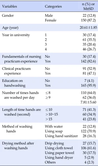 Table 1. General and Handwashing Characteristics of Parti- Parti-cipants (N=172) Variables Categories n (%)  or  M±SD Gender Male Female  22 (12.8)150 (87.2) Age (year) 20.61±1.85 Year in university 1 2 3 4  30 (17.4) 61 (35.5) 35 (20.4) 46 (26.7) Fundamen