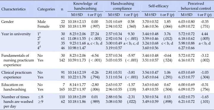 Table 3. Differences in Knowledge of Handwashing, Handwashing Compliance, Self-efficacy, and Perceived Behavioral Control 
