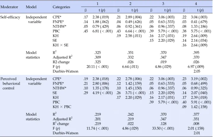 Table 4. Moderating Effect of Self-efficacy and Perceived Behavioral Control on the Relation between Knowledge of Handwash-