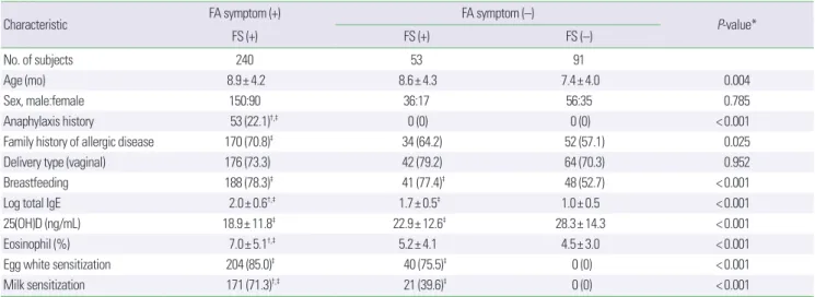 Table 2. Comparison of characteristics between study subgroups  Characteristic FA symptom (–) FA symptom (–)