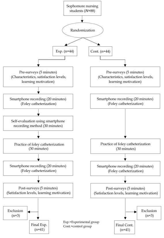 Figure 1. Research process.