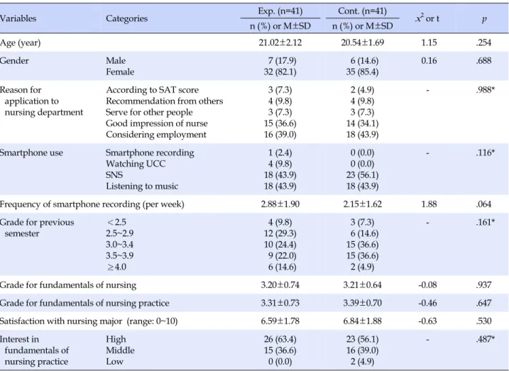 Table 1. Homogeneity for Characteristics between Experimental and Control Groups (N=82)
