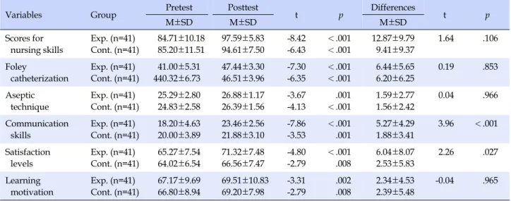 Table 3. Difference between Scores for Nursing Skills, Level of Satisfaction and Learning Motivation during Open Lab Hours for  the Experimental and Control Groups at Pretest and Posttest (N=82)