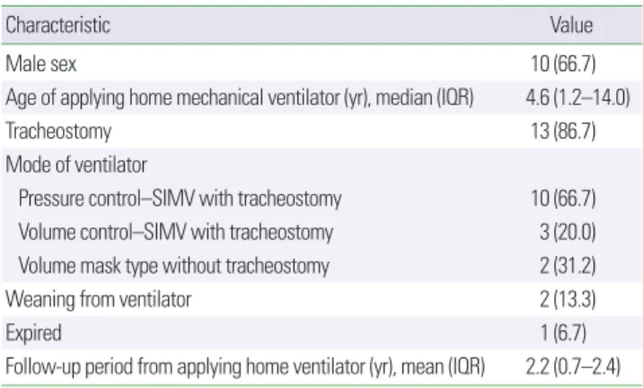 Table 2. Underlying disease of patients (n= 15)