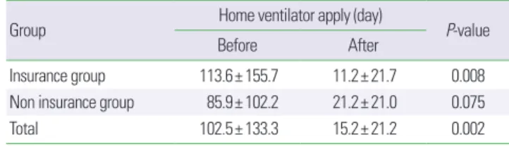 Table 4. Duration of hospitalization depending on applying home mechanical  ventilator