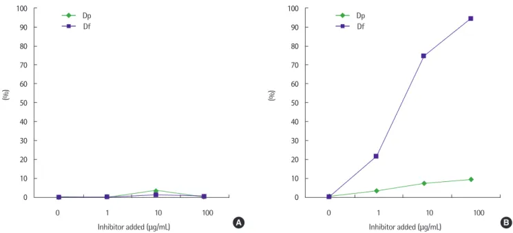 Fig. 2.  IgE enzyme-linked immunosorbent assay inhibition tests with serial additions of Dp, Df in sera from group A (A) and group B (B) subjects