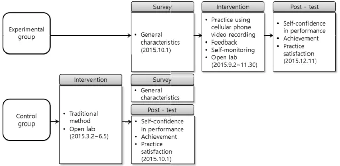 Figure 1. Research design and methodology.생의 핵심기본간호술 수행 자신감, 성취도 및 만족도에 미치는 효과를 규명하는 것으로 본 연구의 가설은 다음과 같다. 가설 1