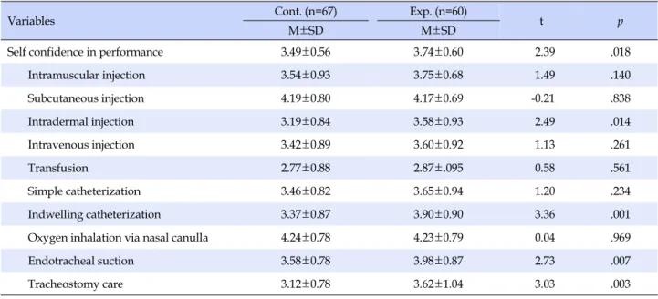 Table 2. Differences in Self Confidence in Performance between the Groups (N=127)