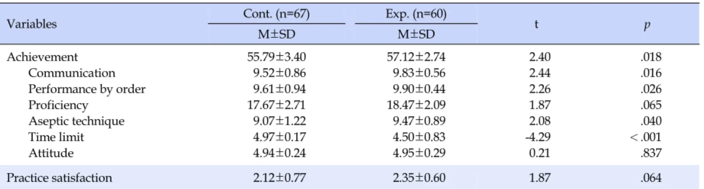 Table 3. Differences in Achievement and Practice Satisfaction between the Groups (N=127)