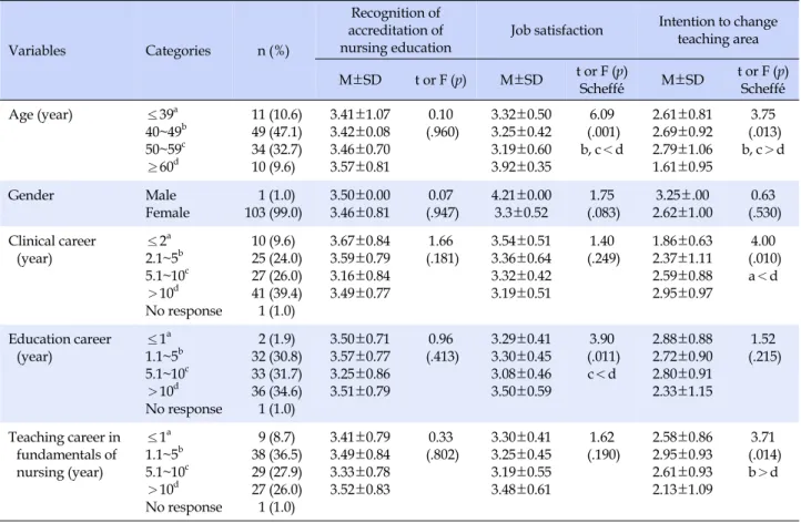 Table 1. Differences in Recognition of Accreditation of Nursing Education, Job Satisfaction and Intention to Change Teaching 