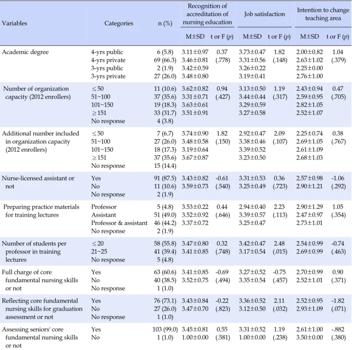 Table 2. Differences in Recognition of Accreditation of Nursing Education, Job Satisfaction and Intention to Change Teaching 
