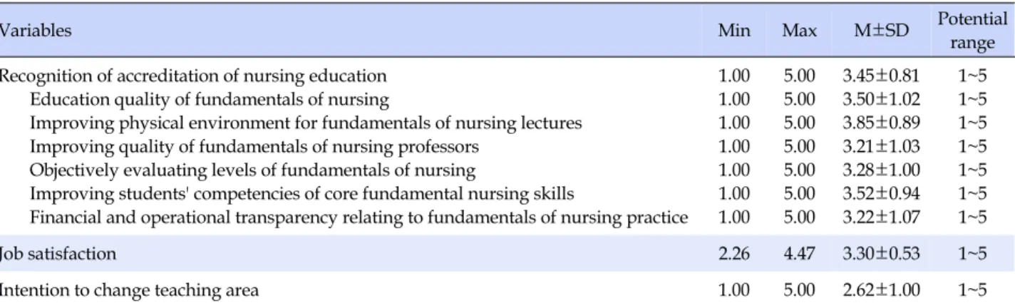 Table 3. Scores for Study Variables