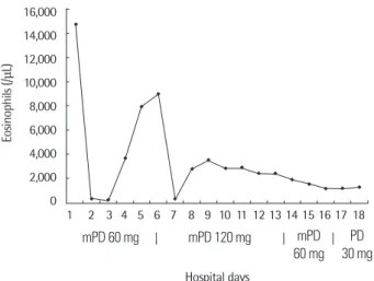 Fig. 3. The patient’s eosinophilic response and glucocorticoid dosage during  hospitalization