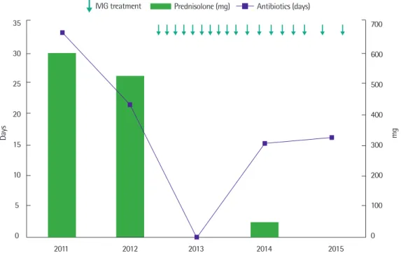 Fig. 2. Changes in duration of antibiotics and total dose of systemic steroids per year according to intravenous immunoglobulin (IVIG) treatment.