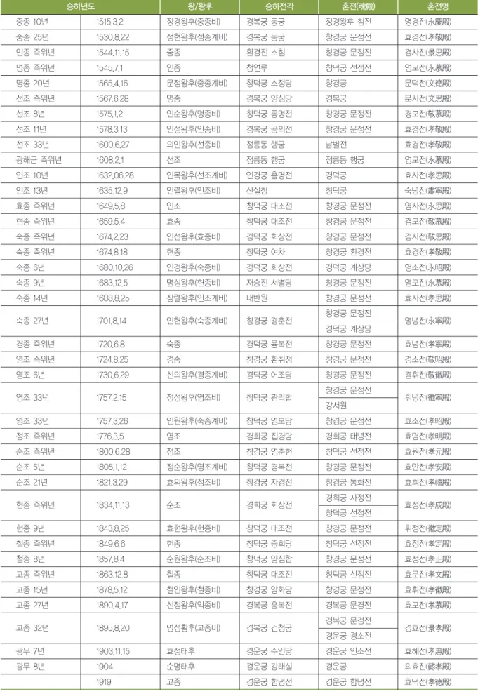 표 1 계속 중종 10년 1515.3.2 장경왕후(중종비) 경복궁 동궁 장경왕후 침전 영경전(永慶殿) 중종 25년 1530.8.22 정현왕후(성종계비) 경복궁 동궁 창경궁 문정전 효경전(孝敬殿) 인종 즉위년 1544.11.15 중종 환경전 소침 창경궁 문정전 경사전(景思殿) 명종 즉위년 1545.7.1 인종 청연루 창덕궁 선정전 영모전(永慕殿) 명종 20년 1565.4.16 문정왕후(중종계비) 창덕궁 소정당 창경궁 문덕전(文德殿) 선조 즉위년 1567.6