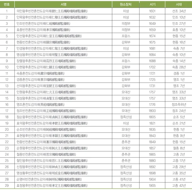 표 2 혼전도감의궤 목록 번호 서명 원소장처 서기 시대 비교하기 위하여 가장 많은 빈도수 혹은 중요도를 차지 하고 있는 혼전을 선택하여 비교분석하였다. 1600년대 이전의 기록은『조선왕조실록』 을 중심으로 연구를 진행하였다