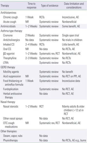 Table 3. Summary of therapies use for cough in children as reported in litera- litera-tures based on controlled trials