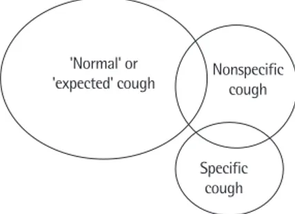 Fig. 2. Classification of types of cough in children. Adapted from Chang AB, et  al. Chest 2006;129(1 Suppl):260S-283S, with permission of the Elsevier