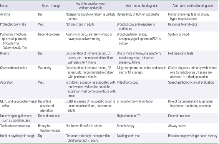 Table 2. Etiologic factors of chronic cough in children, including differences from adults and level of evidence defining cause and effect