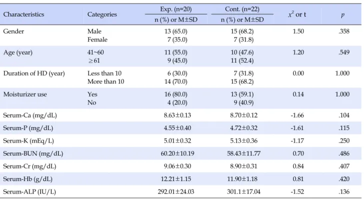 Table 1. Homogeneity Test for General and Diseases Characteristics between the Two Groups (N=42)