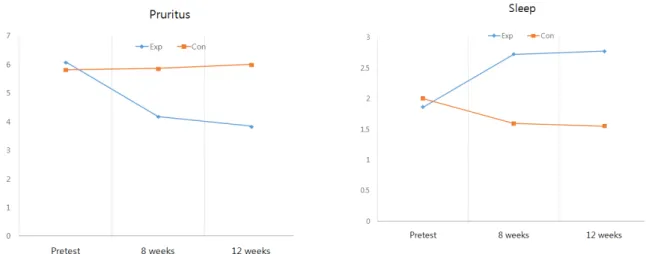 Figure 1. Pruritus, sleep at pretest, 8 weeks and 12 weeks in the experimental and control group