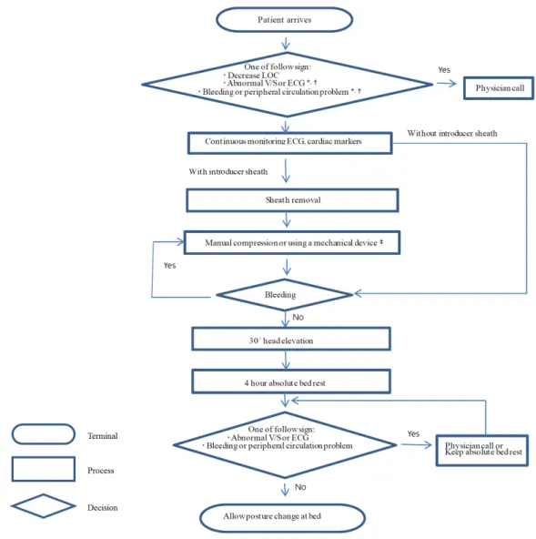 Figure 3. Algorithm for nursing intervention after percutaneous coronary intervention.