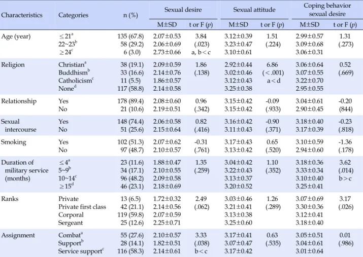 Table 1. The Analysis of Sexual Desire, Sexual Attitude and Coping Behavior of Sexual Desire according to General and Military 