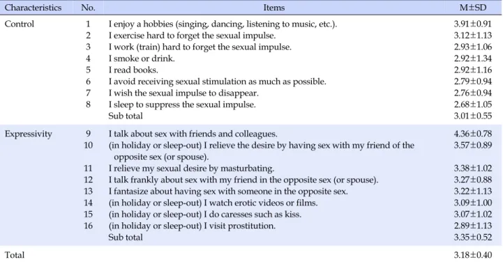 Table 4. Sexual Desire Coping Behavior of the Participants (N=199)