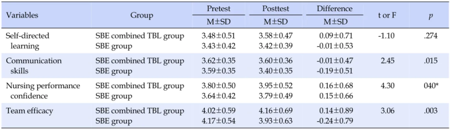 Table 2. Comparison for Mean Scores of Variables between SBE Combined TBL Group and SBE Group (N=181)