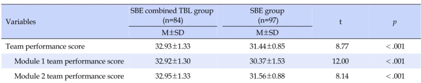Table 3. Comparison for Team Performance Scores between SBE Combined TBL Group and SBE Group (N=181) Variables