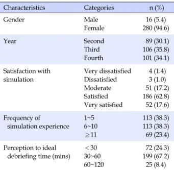 Table 2. Order of Higher Percentage of Students' Perception of the Meaning of Debriefing (N=296)