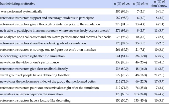 Table 4. Order of Higher Percentage of Students' Perceptions of Effective Methods for Debriefing (N=296)