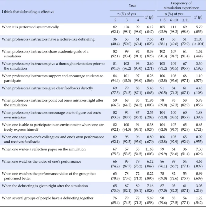Table 5. Difference of Effective Debriefing Methods by Year and Frequency of Simulation Experience  (N=296)