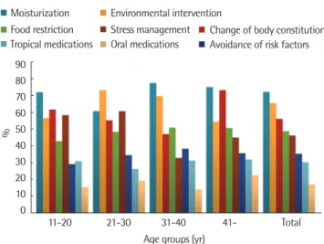 Fig. 3. The use of therapeutic agents according to the severity based on subjec- subjec-tive scoring