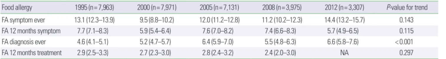 Table 2. Prevalence of food allergy by year with 95% confidence interval