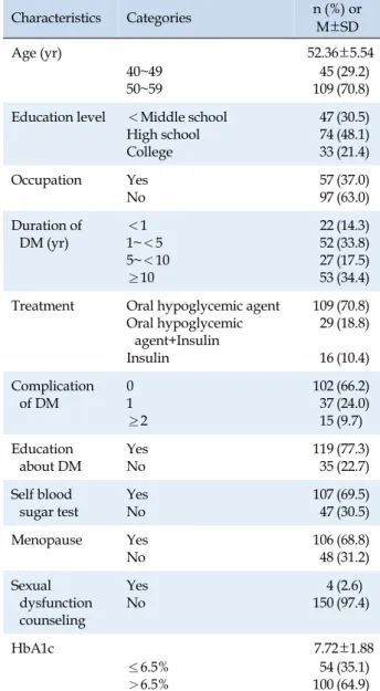 Table 1. General Characteristics and Disease related Characteristics (N=154) Characteristics Categories n (%) or M±SD Age (yr) 52.36±5.54 40~49 50~59 45109 (29.2)(70.8) Education level ＜ Middle school